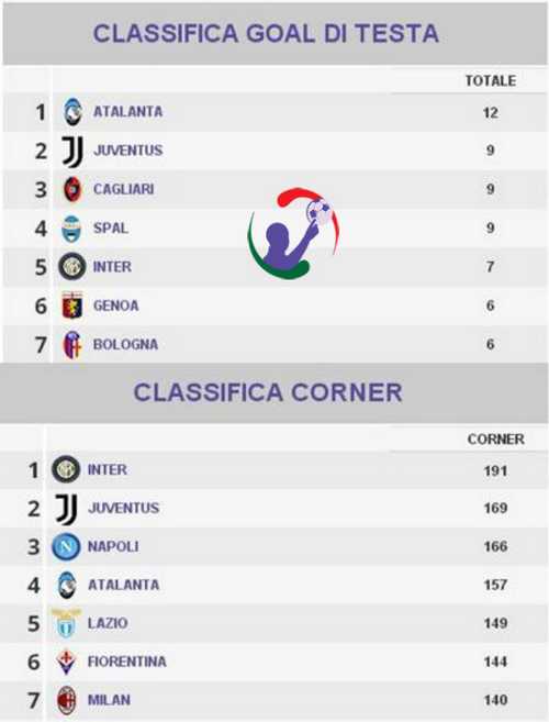 Classifica corner e gol di testa: quali squadre e giocatori possono dare soddisfazioni fino a fine stagione?